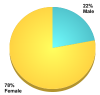 CNEI Student Gender - Student Gender: Male: 22% Female: 78%